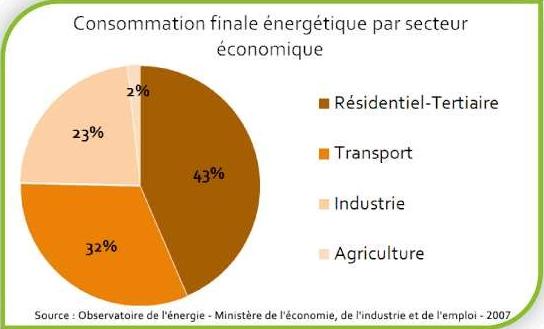 Source : Rapport d’activité du Plan Bâtiment Grenelle 2009