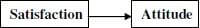 la satisfaction influence l’attitude 