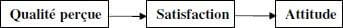 la satisfaction joue un rôle médiateur dans la relation entre la qualité perçue de service combiné et l’attitude ou l’intention de recommandation