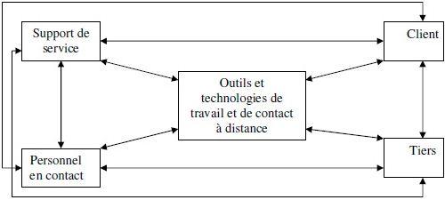 Proposition d’un système de servuction adapté au e-learning