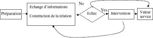 Schéma de la chaîne de valeur des services clients adapté de Kellogg & al