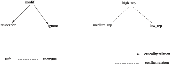 Structure d’événements d’un patrouilleur Structure d’événements d’un patrouilleur