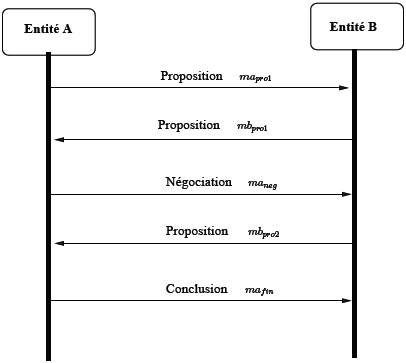 Un scénario de négociation Un scénario de négociation