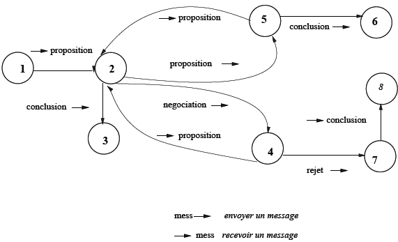 Automate de négociation Automate de négociation