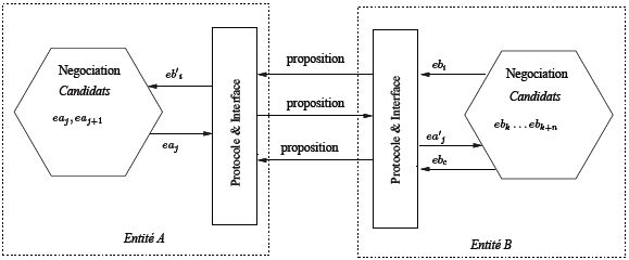 Étape de négociation Étape de négociation