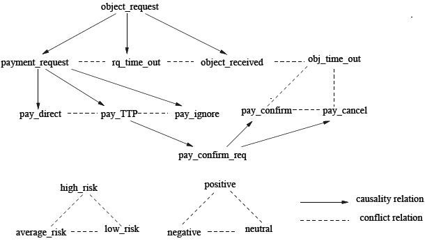 Acheteur : Structure d’événements
