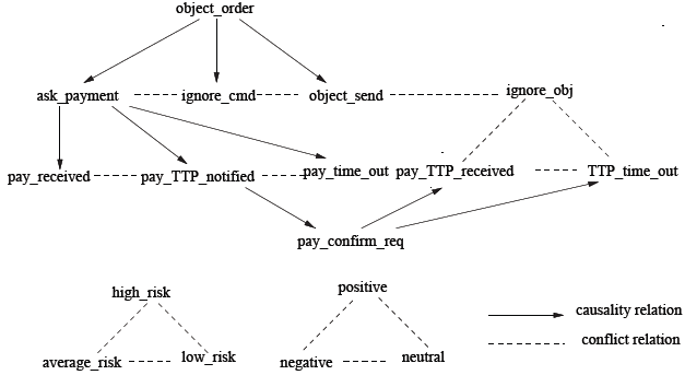 Vendeur : Structure d’événements Vendeur : Structure d’événements