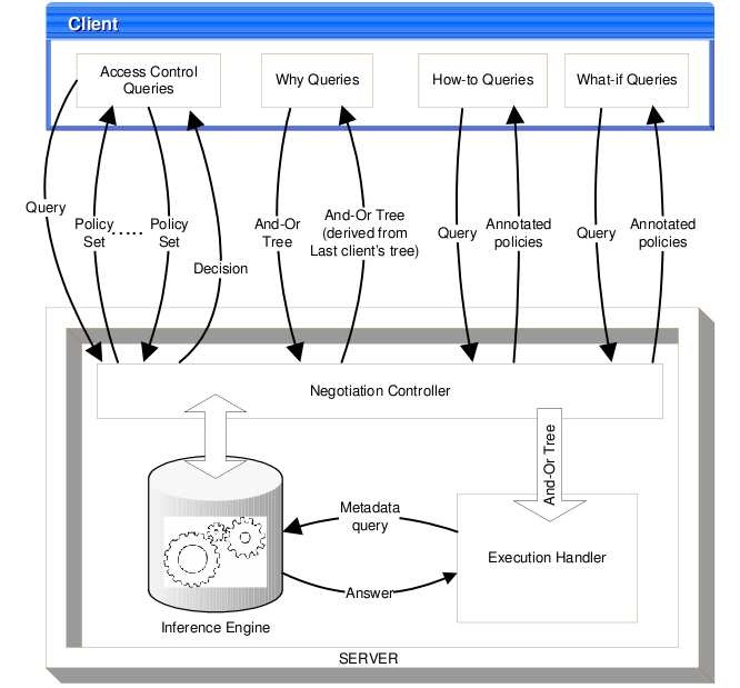 Architecture de Protune Architecture de Protune
