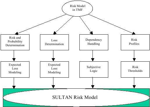 Modèle de risque de SULTAN Modèle de risque de SULTAN