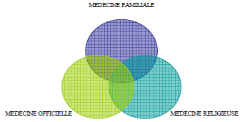 Diagramme indicatif de la combinaison des recours en terme de soins et de guérison