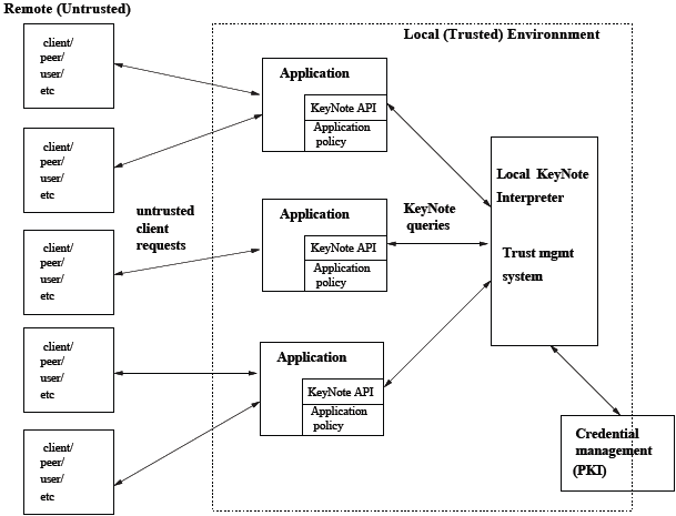 Le fonctionnement de KeyNote Le fonctionnement de KeyNote