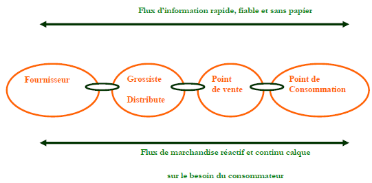 Le système ECR Le système ECR