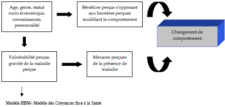 Modèle TRA : Théorie de l’Action Raisonnée Modèle TRA : Théorie de l’Action Raisonnée