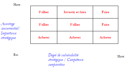 Option d’externalisation : Faire, acheter ou s’allier Option d’externalisation : Faire, acheter ou s’allier