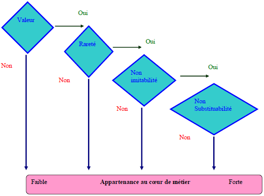 proximités avec le cœur de métier en fonction des caractéristiques des ressources et des compétences proximités avec le cœur de métier en fonction des caractéristiques des ressources et des compétences