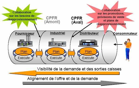 Schéma de fonctionnement du CPFR Schéma de fonctionnement du CPFR