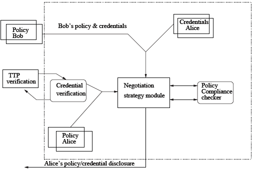 Trustbuilder framework Trustbuilder framework