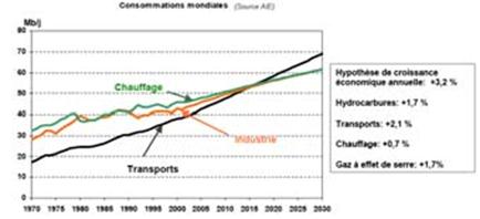 Automobile de demain : question énergétique et la demande Automobile de demain : question énergétique et la demande