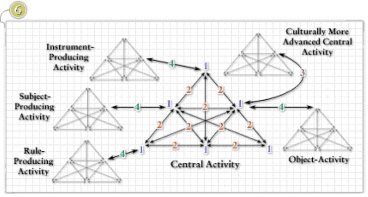 Four levels of contradictions in a network of human activity systems, Engeström, 1987, p. 78 Four levels of contradictions in a network of human activity systems, Engeström, 1987, p. 78