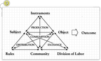 The structure of human activity, Engeström, 1987, p. 78 The structure of human activity, Engeström, 1987, p. 78