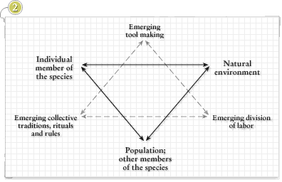 General structure of the animal form of activity, Engeström, 1987, p.74 General structure of the animal form of activity, Engeström, 1987, p.74