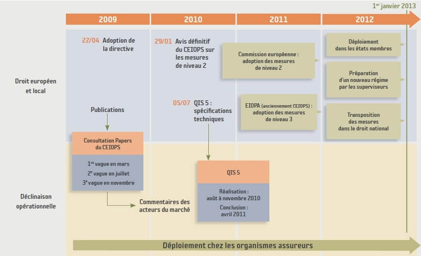 Le calendrier de Solvabilité II