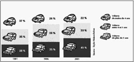 Dépenses de rechange en fonction de l'âge du véhicule Dépenses de rechange en fonction de l'âge du véhicule