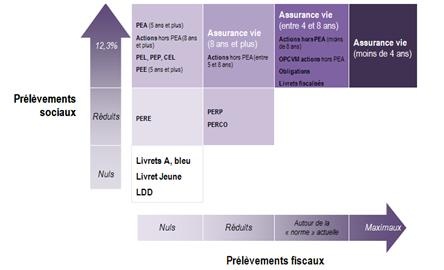 La fiscalité réduite de l’assurance vie
