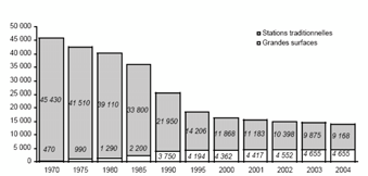 Évolution du nombre de points de vente Évolution du nombre de points de vente