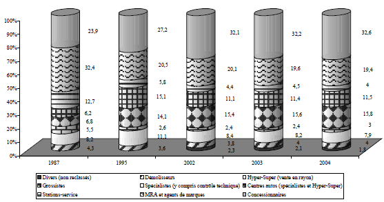 Évolution des parts de marché des circuits de l'entretien et de la réparation Évolution des parts de marché des circuits de l'entretien et de la réparation