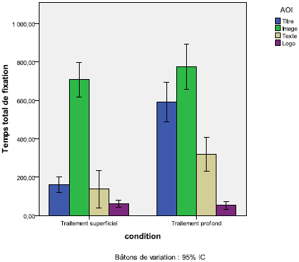 Elément de la publicité le plus longtemps regardé en fonction de la condition de traitement de l’information Elément de la publicité le plus longtemps regardé en fonction de la condition de traitement de l’information