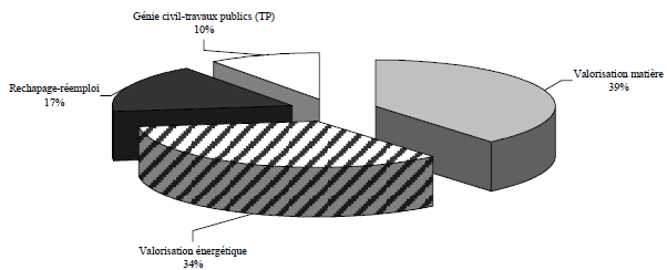 Répartition de la valorisation des pneus par Aliapur en 200 Répartition de la valorisation des pneus par Aliapur en 200
