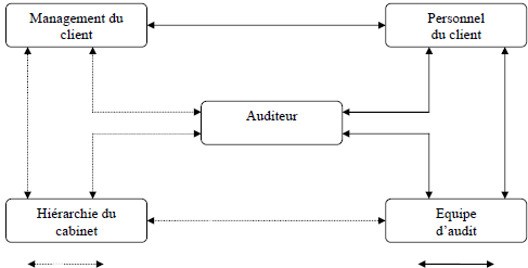 Le réseau relationnel de l’auditeur 