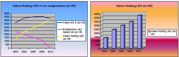 représentation de l'effet du remboursement de la dette senior sur la valeur de la cible et du LBO représentation de l'effet du remboursement de la dette senior sur la valeur de la cible et du LBO