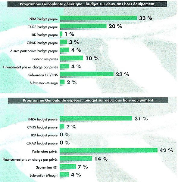 projets de Génoplante générique