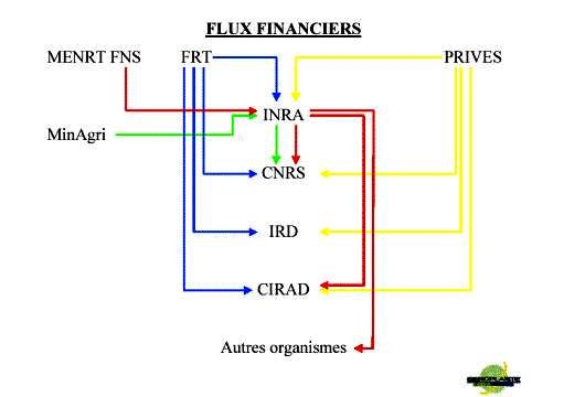 financement des projets de recherche