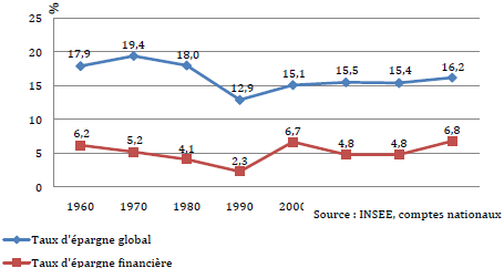 Taux d'épargne des ménages en France
