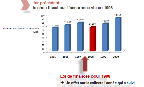 L’évolution du régime fiscal français de l’assurance vie