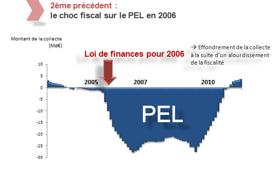 L’évolution du régime fiscal français de l’assurance vie