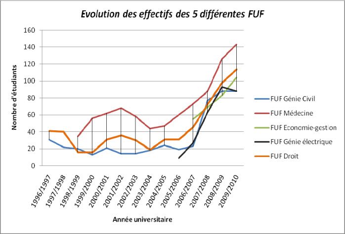 Effets du dispositif des filières universitaires francophones de Vientiane