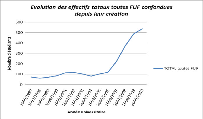 Effets du dispositif des filières universitaires francophones de Vientiane