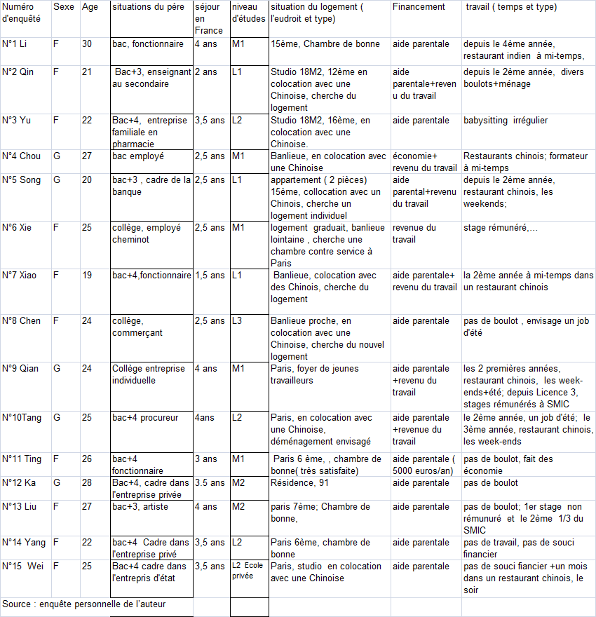 Logement, financement et travail rémunéré des 15 enquêtés