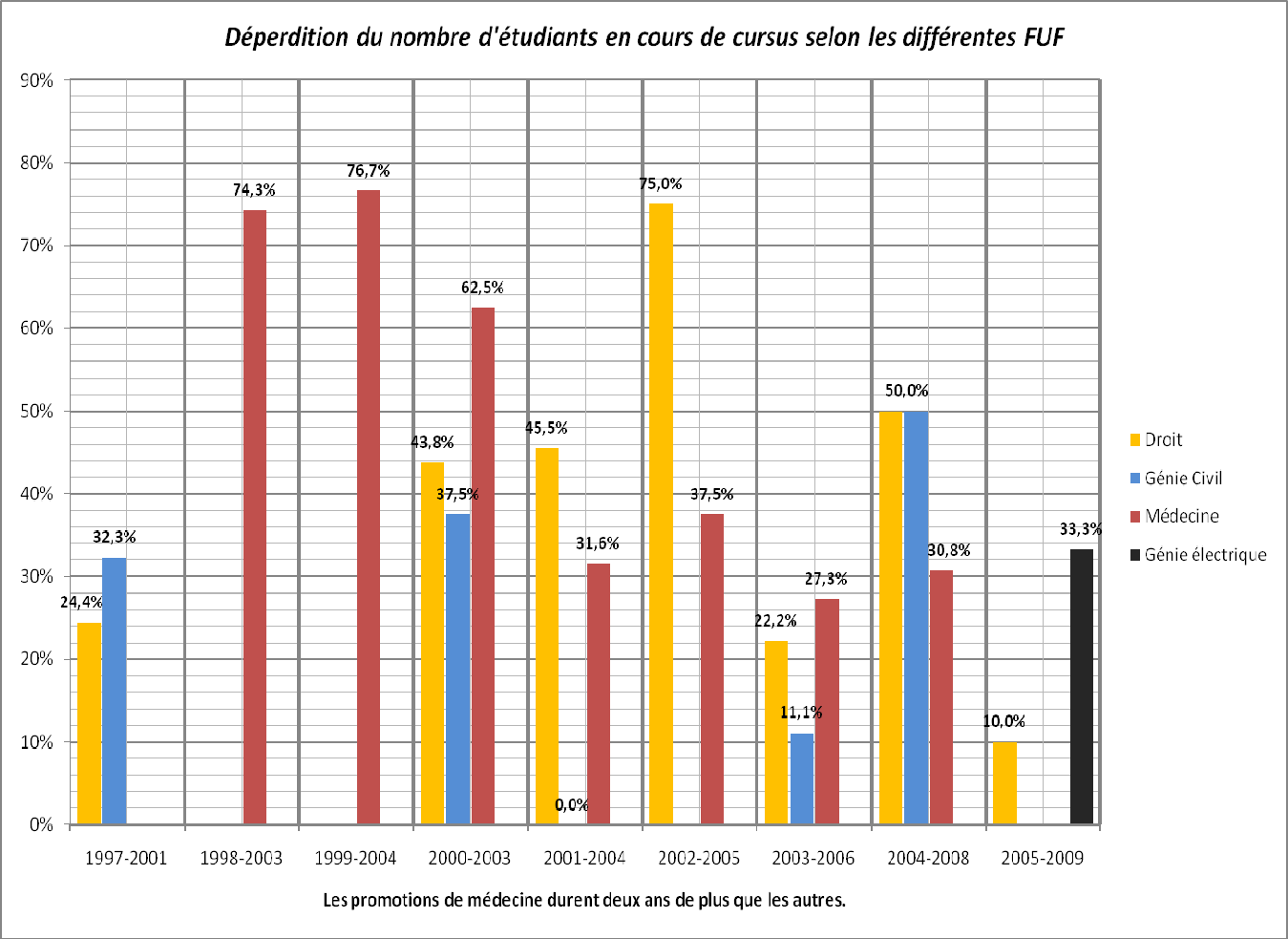 Evolutions et réformes dans le fonctionnement des Filières Universitaires Francophones FUF de Laos