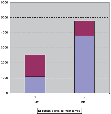Répartition des effectifs entre Higher (1) et Further Education (2) au Royaume-Unie n 2003-2004