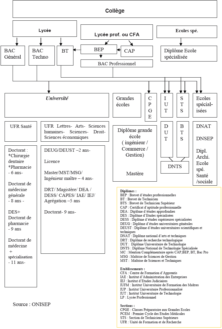 Le système éducatif français, du secondaire au supérieur