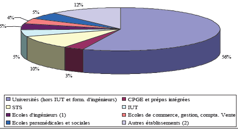 Répartition de la population étudiante française en 2005-2006