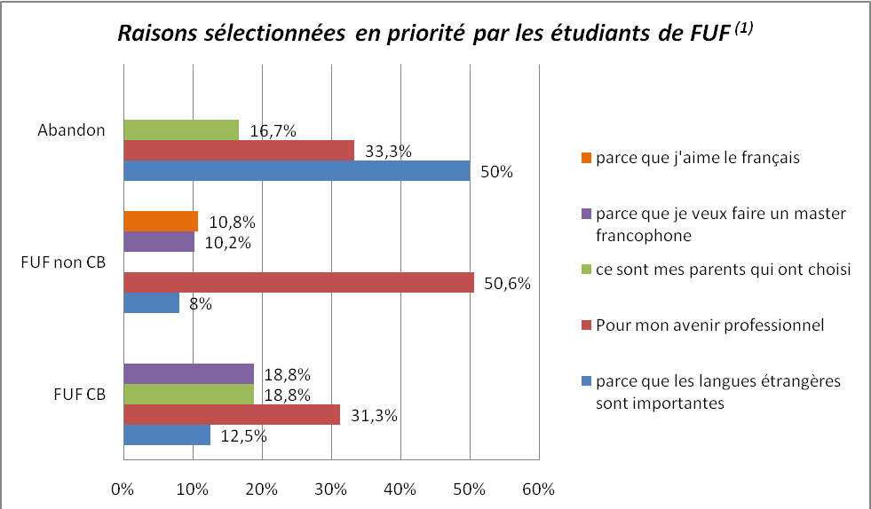 Une classe bilingue ou une filière universitaire francophone