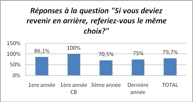 Attentes et besoins des étudiants des Filières Universitaires Francophones FUF