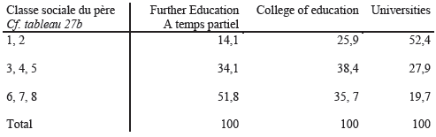 Répartition des étudiants britanniques par type d’institution selon leurs origines sociales Répartition des étudiants britanniques par type d’institution selon leurs origines sociales