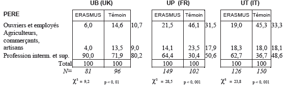 Origine sociale des étudiants des Universités de Bristol, Provence et Turin -2004-2005 Origine sociale des étudiants des Universités de Bristol, Provence et Turin -2004-2005